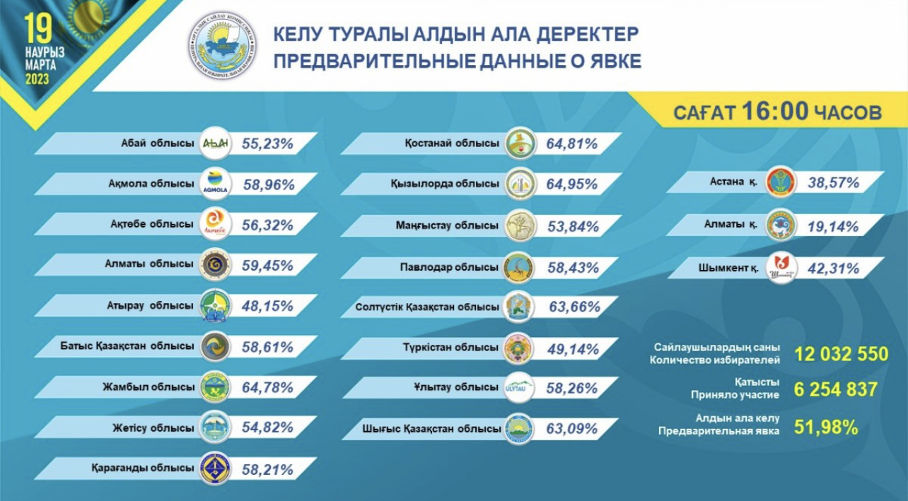 ҚР ОСК: Сағат 16.10-дағы жағдай бойынша азаматтардың учаскелерге келуі туралы