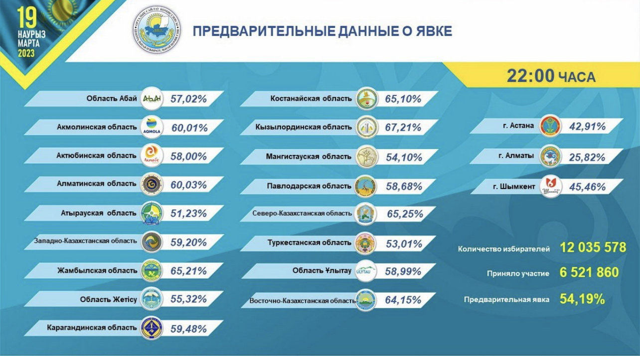 ҚР ОСК: сағат 22.10-дағы азаматтардың келуі туралы алдын ала қорытынды ақпарат