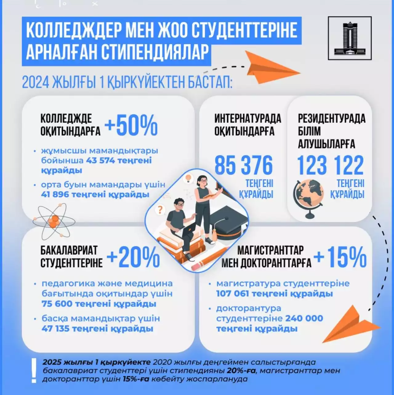 Елімізде студенттердің, магистранттардың және докторанттардың стипендиясы 1 қыркүйектен бастап көбейеді