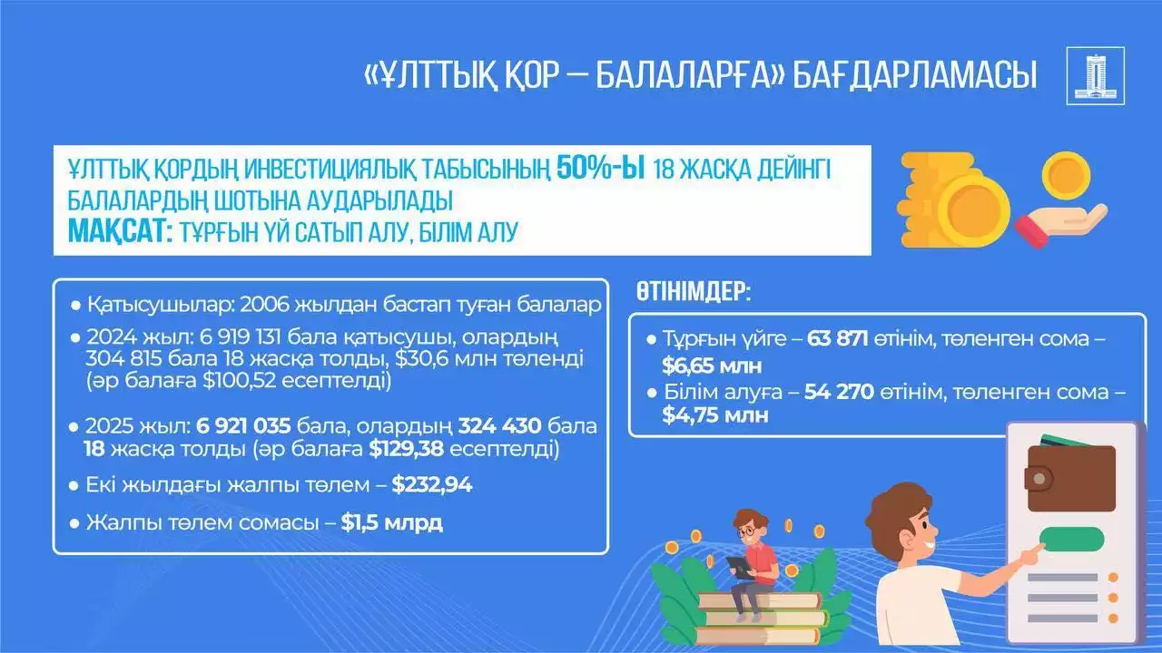 7 млн-ға жуық қазақстандық балаға 129,38 доллардан аударылды – Ведомство