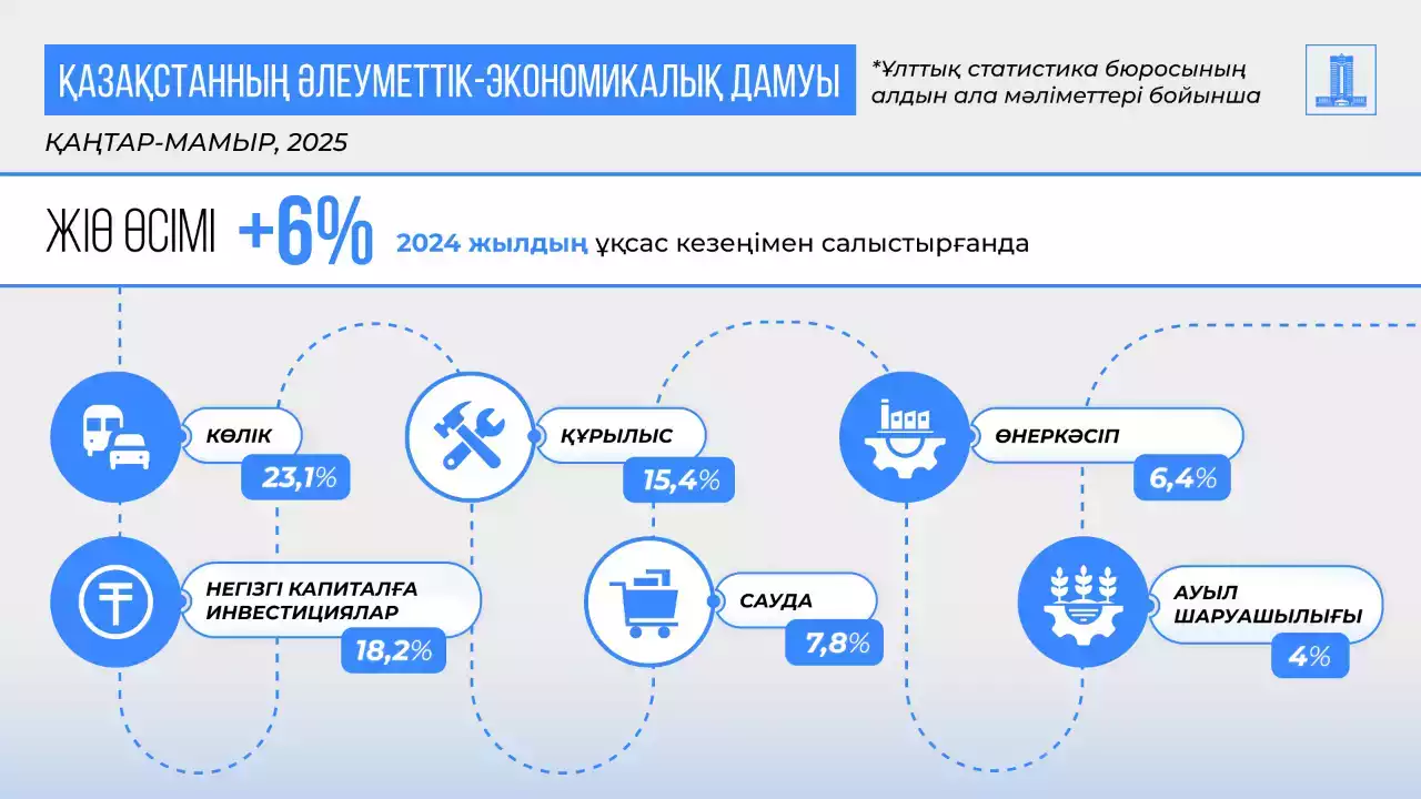 Қазақстанның жалпы ішкі өнімі 6 пайызға өсті